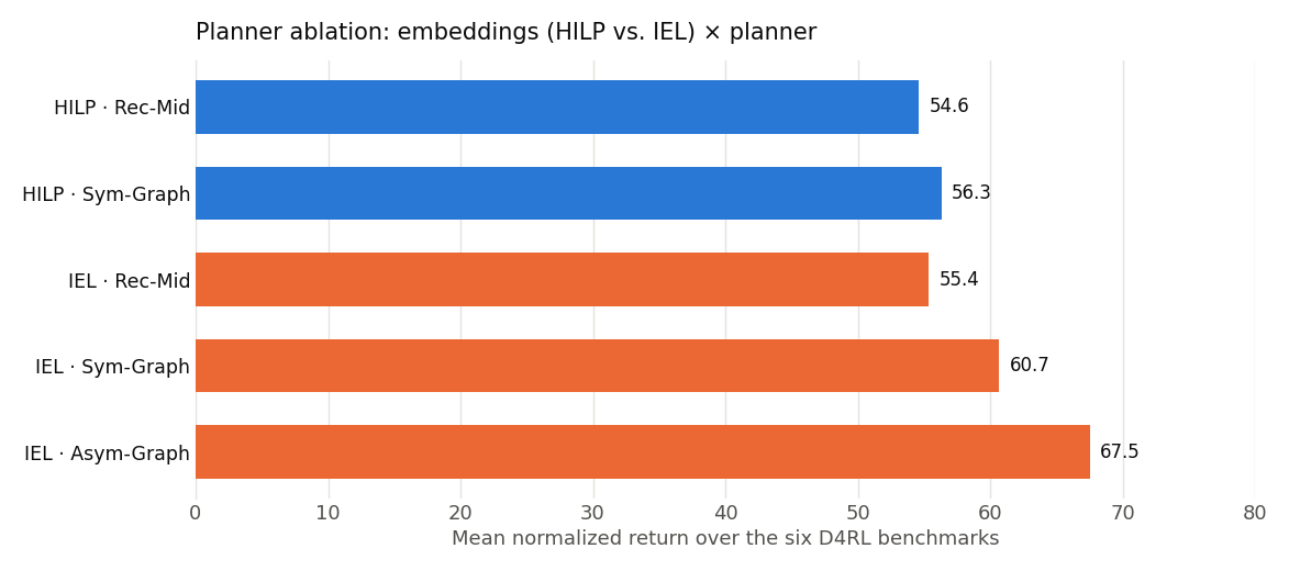 Planner ablation