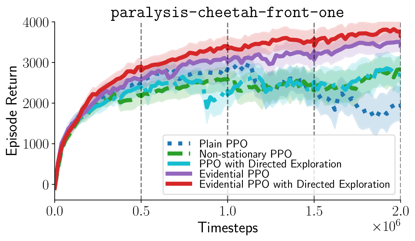 Overcoming Non-stationary Dynamics with Evidential Proximal Policy Optimization